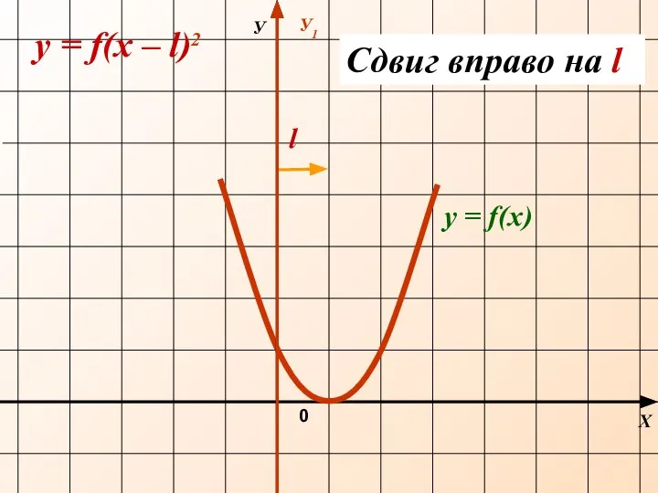 Х У1 0 y = f(х – l)2 Сдвиг вправо на