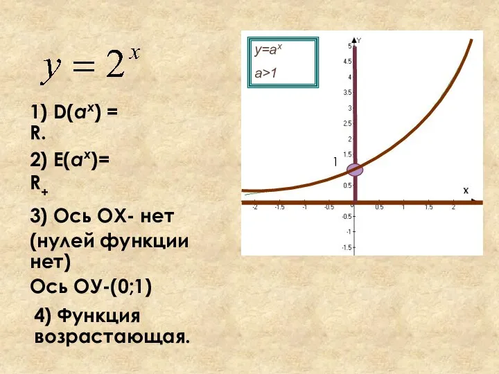 1) D(аx) = R. 2) E(аx)= R+ 3) Ось ОХ- нет