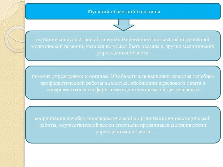 Функций областной больницы оказание консультативной, специализированной или квалифицированной медицинской помощи, которая