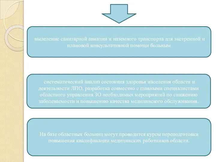 выделение санитарной авиации и наземного транспорта для экстренной и плановой консультативной