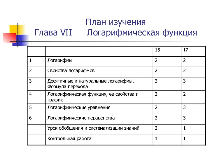 План изучения Глава VII Логарифмическая функция