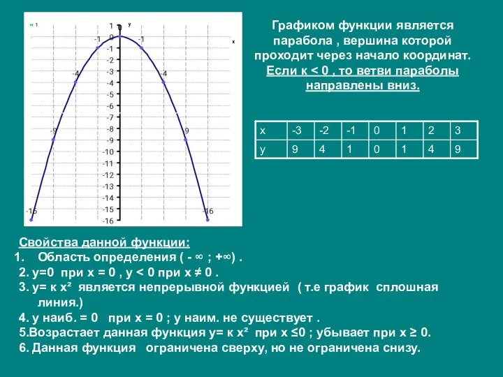Графиком функции является парабола , вершина которой проходит через начало координат.