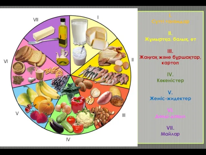 I. Сүтті тағамдар II. Жұмыртқа, балық, ет III. Жаңғақ және бұршақтар,