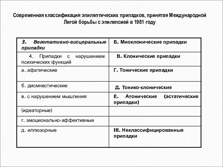 Современная классификация эпилептических припадков, принятая Международной Лигой борьбы с эпилепсией в 1981 году