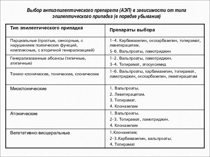 Выбор антиэпилептического препарата (АЭП) в зависимости от типа эпилептического припадка (в порядке убывания)