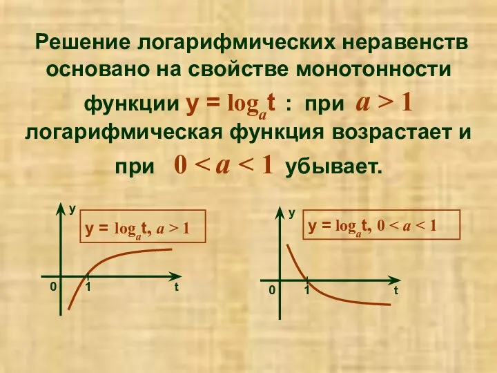 Решение логарифмических неравенств основано на свойстве монотонности функции y = logat