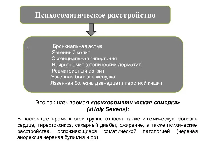 Психосоматическое расстройство . Бронхиальная астма Язвенный колит Эссенциальная гипертония Нейродермит (атопический