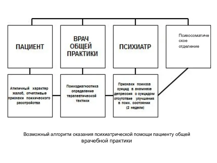 Возможный алгоритм оказания психиатрической помощи пациенту общей врачебной практики