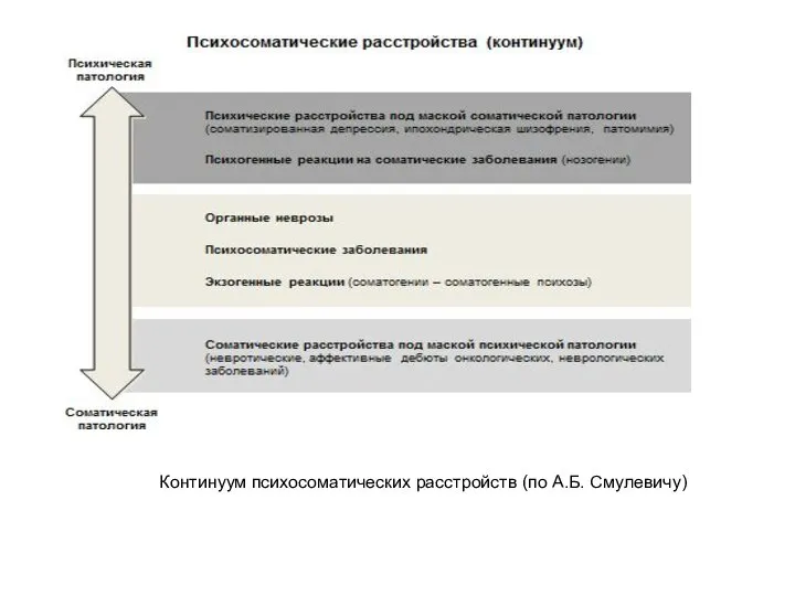 Континуум психосоматических расстройств (по А.Б. Смулевичу)