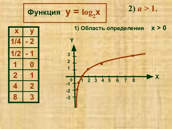 x y - 2 - 1 0 1 2 3 1/4