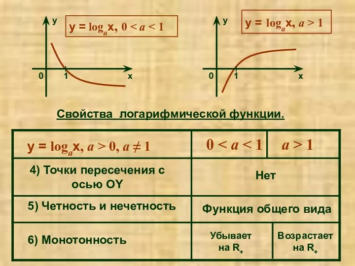 4) Точки пересечения с осью OY 0 a > 1 Нет