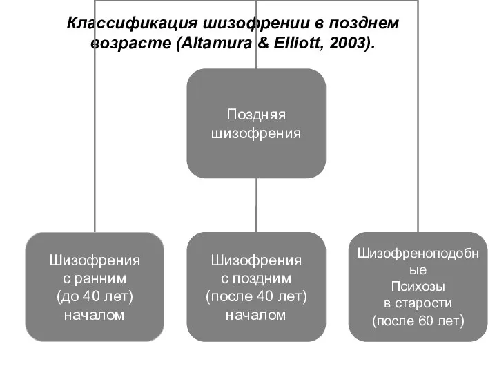 Классификация шизофрении в позднем возрасте (Altamura & Elliott, 2003).