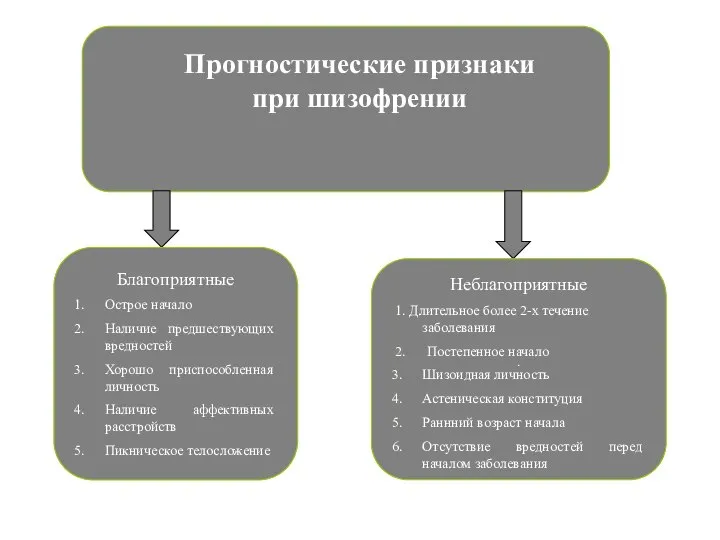 . Прогностические признаки при шизофрении Благоприятные Острое начало Наличие предшествующих вредностей