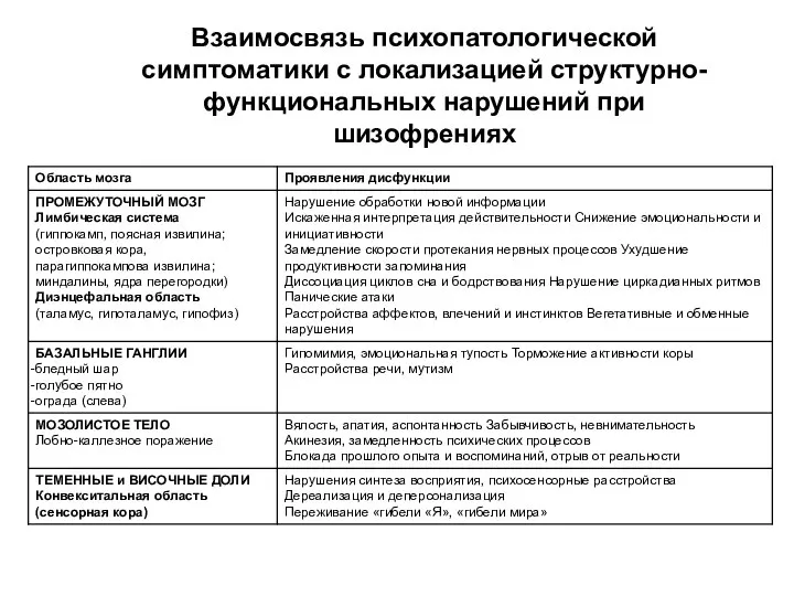 Взаимосвязь психопатологической симптоматики с локализацией структурно-функциональных нарушений при шизофрениях