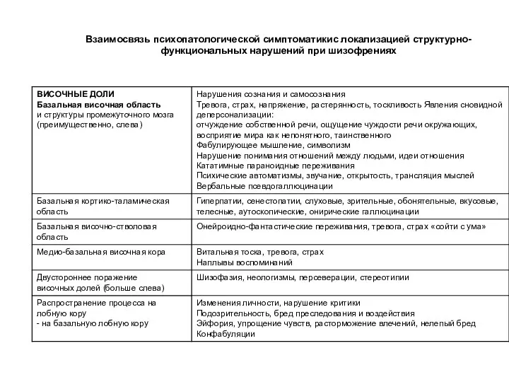 Взаимосвязь психопатологической симптоматикис локализацией структурно-функциональных нарушений при шизофрениях