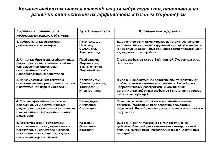 Клинико-нейрохимическая классификация нейролептиков, основанная на различии соотношения их аффинитета к разным рецепторам