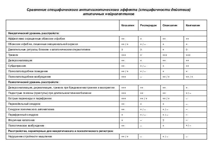 Сравнение специфического антипсихотического эффекта (специфичности действия) атипичных нейролептиков