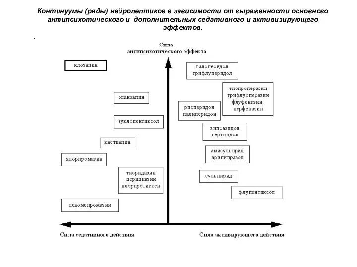 Континуумы (ряды) нейролептиков в зависимости от выраженности основного антипсихотического и дополнительных седативного и активизирующего эффектов. .