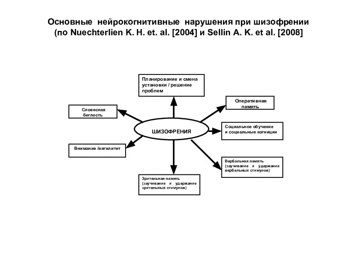 Основные нейрокогнитивные нарушения при шизофрении (по Nuechterlien K. H. et. al.