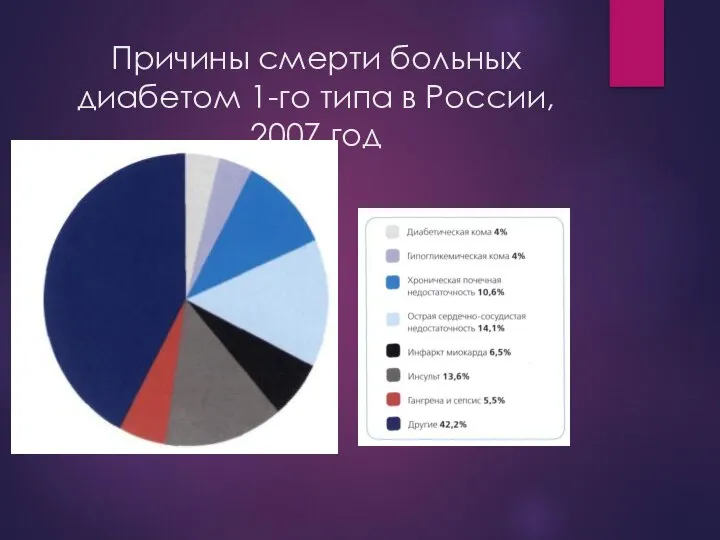 Причины смерти больных диабетом 1-го типа в России, 2007 год