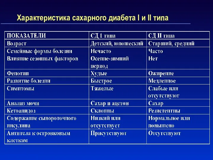 Характеристика сахарного диабета I и II типа