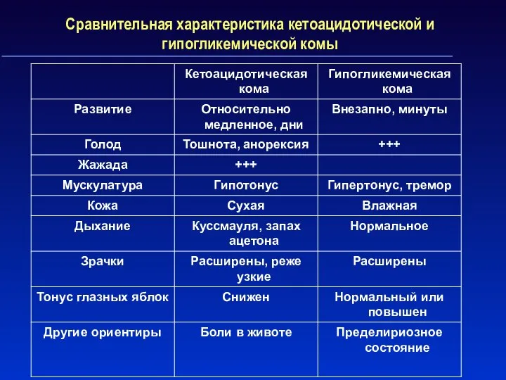 Сравнительная характеристика кетоацидотической и гипогликемической комы