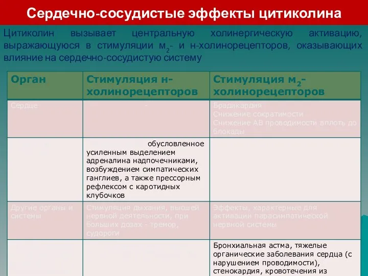 Сердечно-сосудистые эффекты цитиколина Цитиколин вызывает центральную холинергическую активацию, выражающуюся в стимуляции