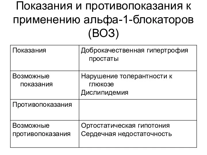 Показания и противопоказания к применению альфа-1-блокаторов (ВОЗ)