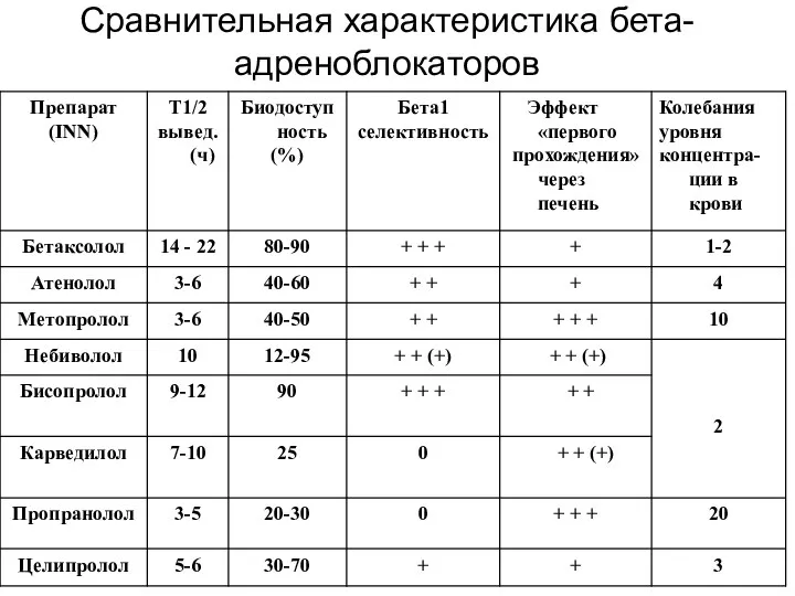 Сравнительная характеристика бета-адреноблокаторов