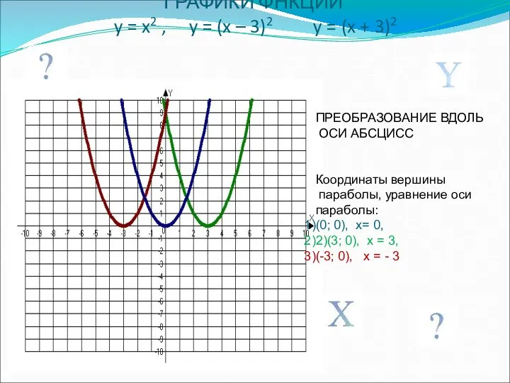 ГРАФИКИ ФНКЦИЙ y = x2 , y = (x – 3)2