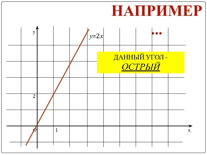 НАПРИМЕР… у х О 2 1 у=2х ДАННЫЙ УГОЛ - ОСТРЫЙ