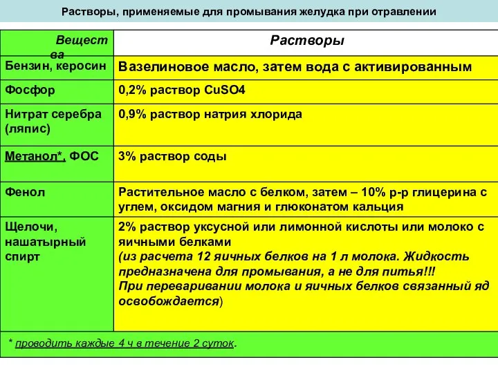 Растворы, применяемые для промывания желудка при отравлении