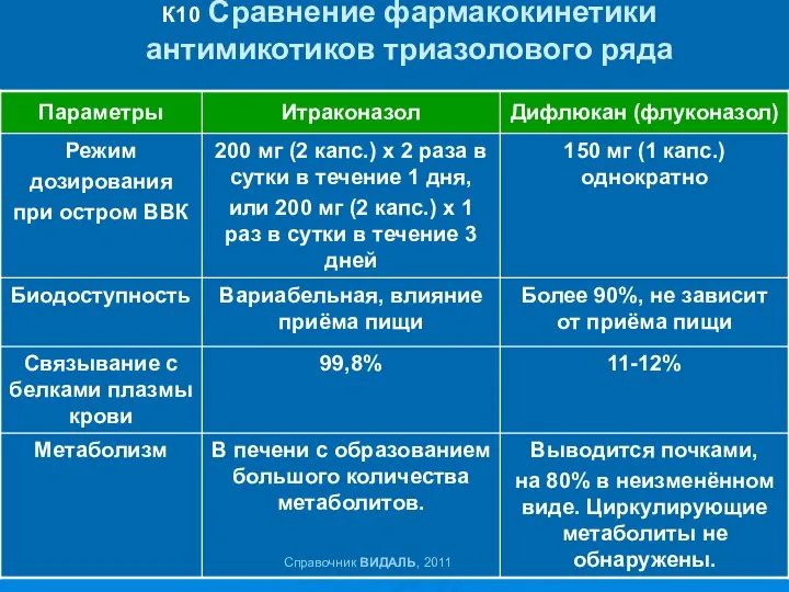 К10 Сравнение фармакокинетики антимикотиков триазолового ряда Справочник ВИДАЛЬ, 2011