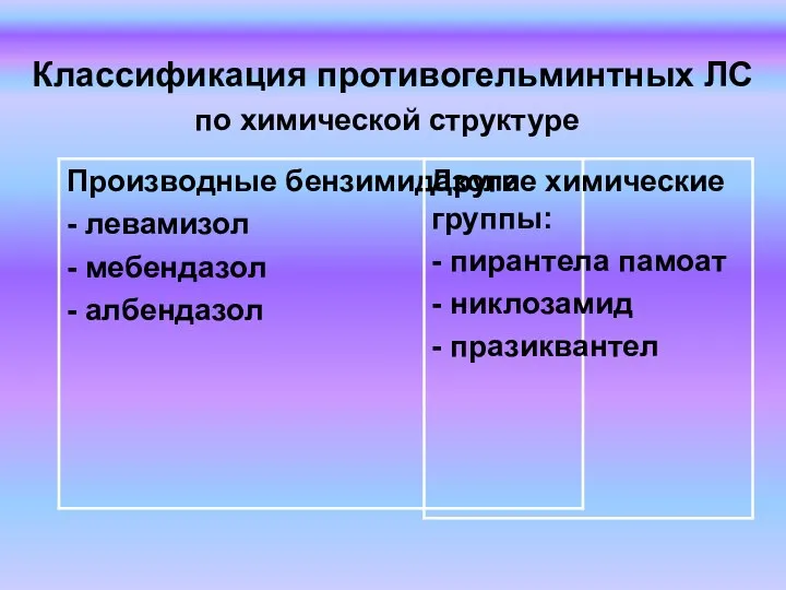 Классификация противогельминтных ЛС по химической структуре