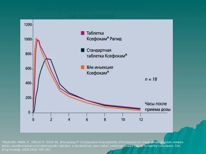 Ксефокам рапид действует также быстро, как в/м инъекция *Radhofer–Welte S., Dittrich