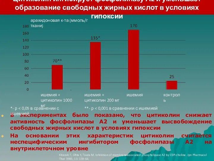 Цитиколин ингибирует фосфолипазу А2 и уменьшает образование свободных жирных кислот в