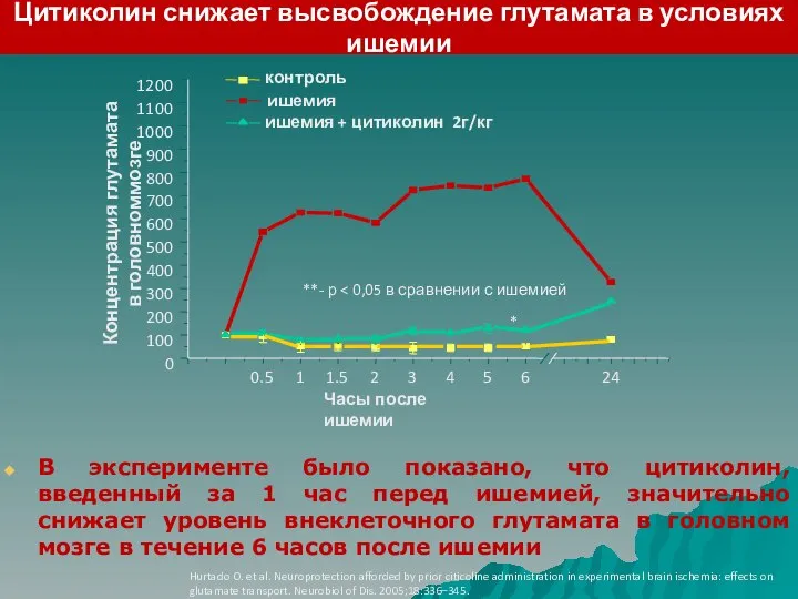 Цитиколин снижает высвобождение глутамата в условиях ишемии Hurtado O. et al.