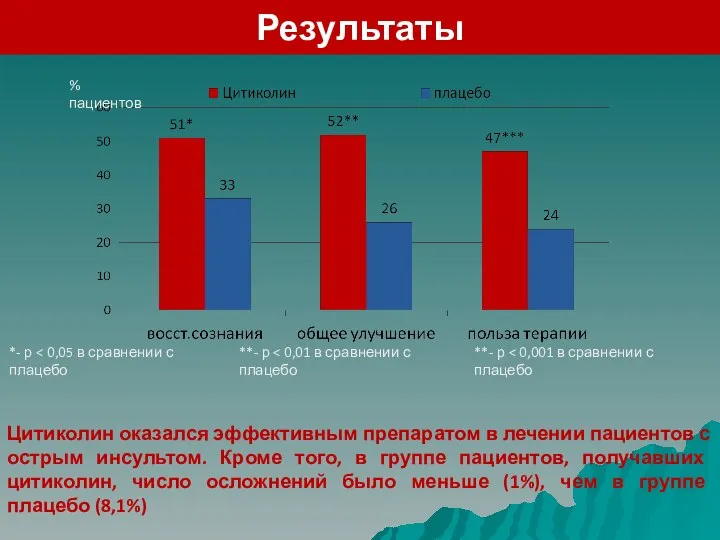 Результаты % пациентов *- р **- р **- р Цитиколин оказался