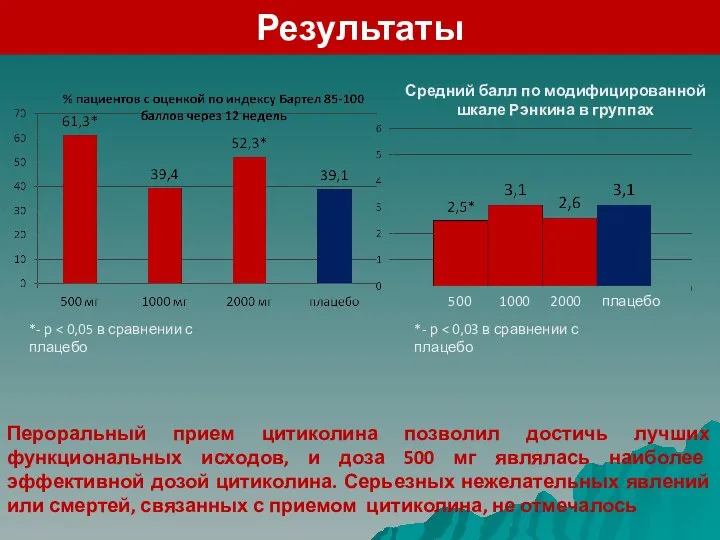 Результаты *- р плацебо Пероральный прием цитиколина позволил достичь лучших функциональных