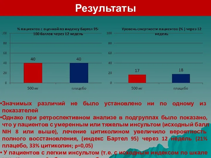 Результаты Значимых различий не было установлено ни по одному из показателей