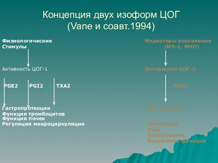 Концепция двух изоформ ЦОГ (Vane и соавт.1994) Физиологические Медиаторы воспаления Стимулы