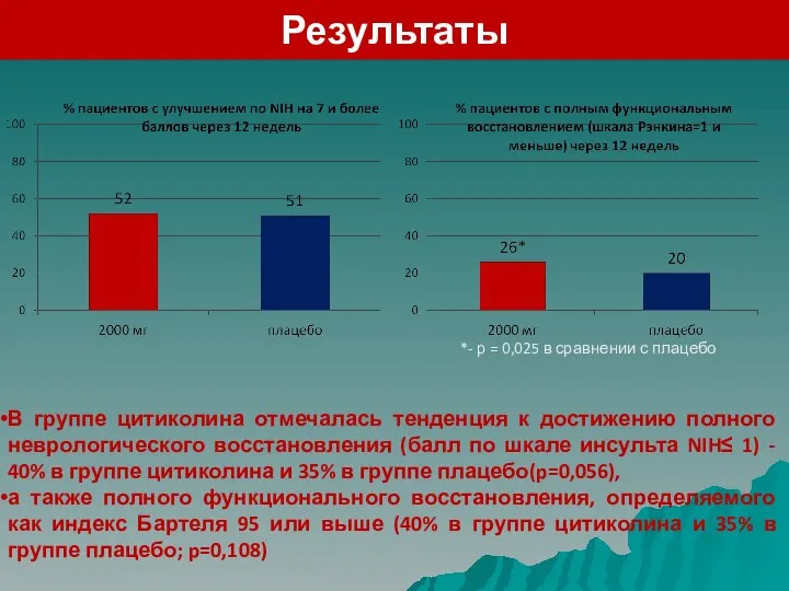 Результаты В группе цитиколина отмечалась тенденция к достижению полного неврологического восстановления