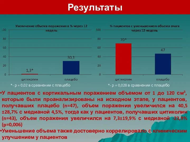 Результаты У пациентов с кортикальным поражением объемом от 1 до 120