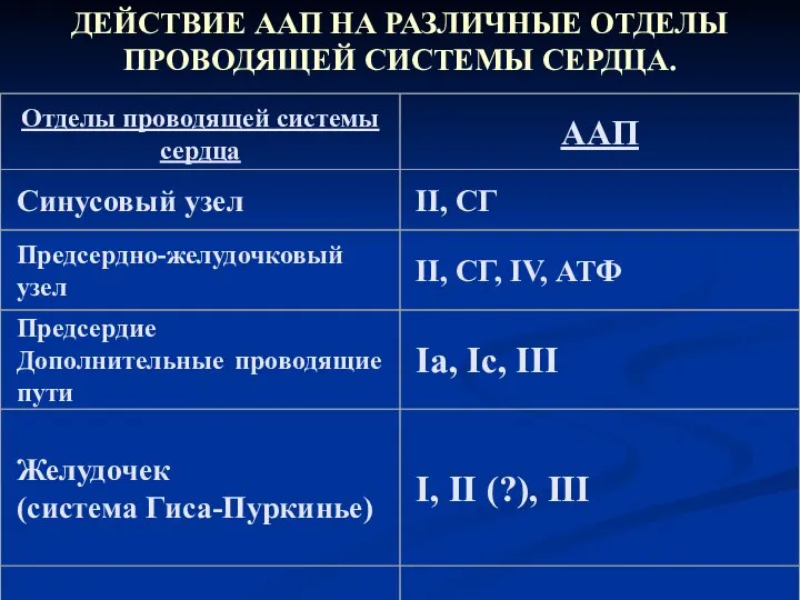 ДЕЙСТВИЕ ААП НА РАЗЛИЧНЫЕ ОТДЕЛЫ ПРОВОДЯЩЕЙ СИСТЕМЫ СЕРДЦА.