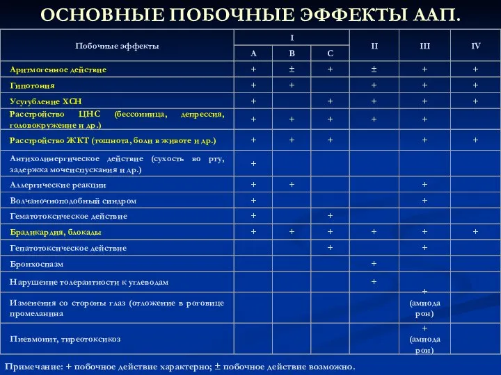 ОСНОВНЫЕ ПОБОЧНЫЕ ЭФФЕКТЫ ААП. Примечание: + побочное действие характерно; ± побочное действие возможно.