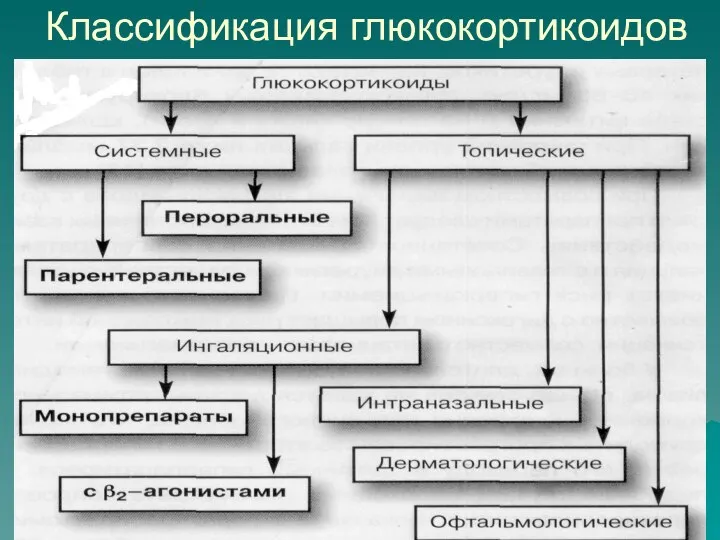 Классификация глюкокортикоидов