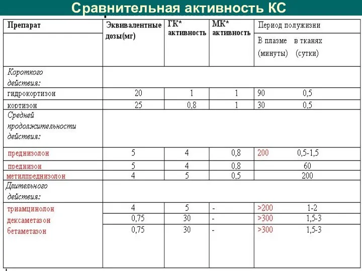 Сравнительная активность КС