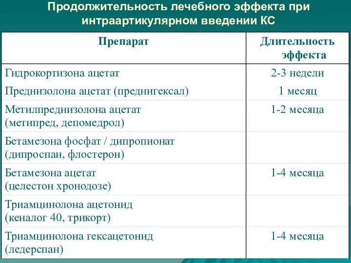 Продолжительность лечебного эффекта при интраартикулярном введении КС