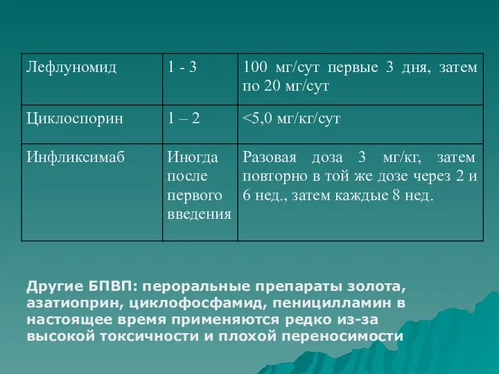 Другие БПВП: пероральные препараты золота, азатиоприн, циклофосфамид, пеницилламин в настоящее время