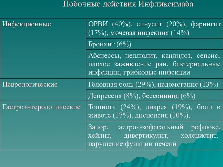 Побочные действия Инфликсимаба